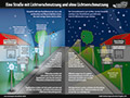 Vergleich schlechter und optimaler Straßenbeleuchtung