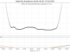 Messung der Himmelshelligkeiten